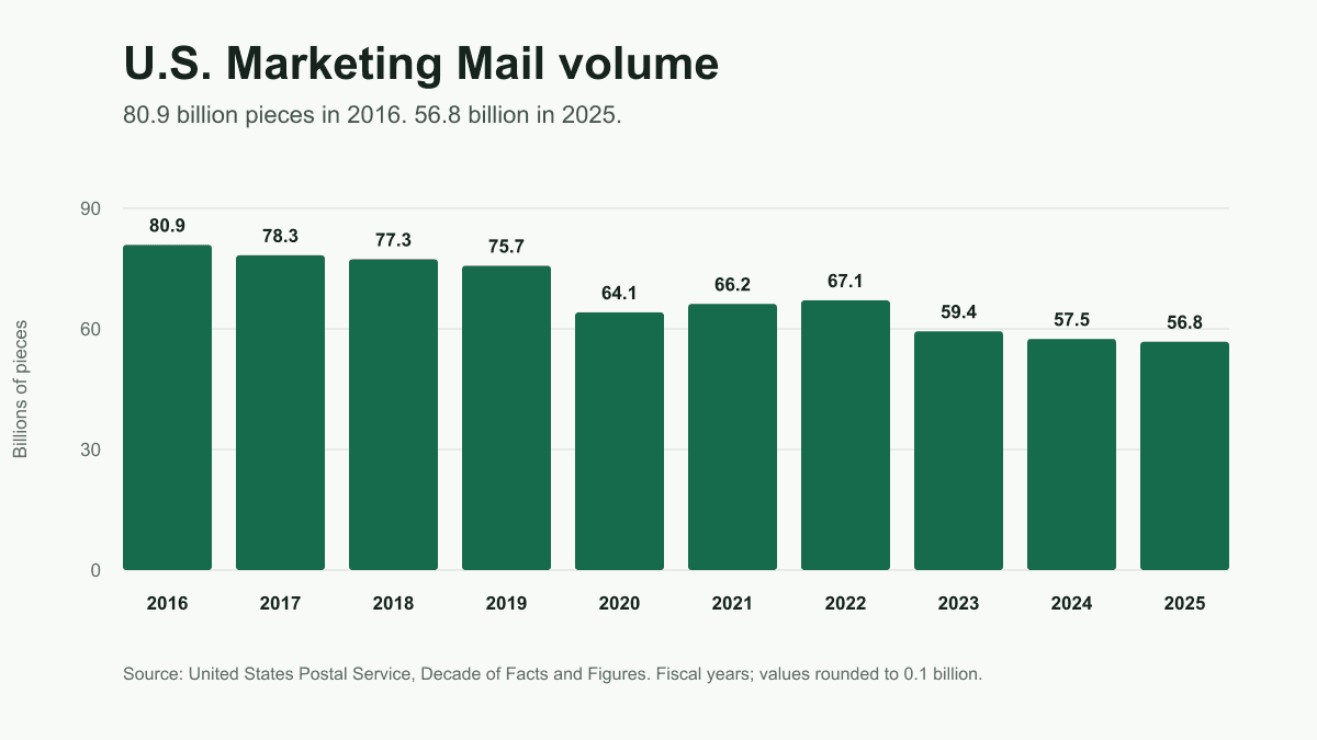 Bar chart showing U.S. Marketing Mail volume declining from 80.9 billion pieces in 2016 to 56.8 billion in 2025